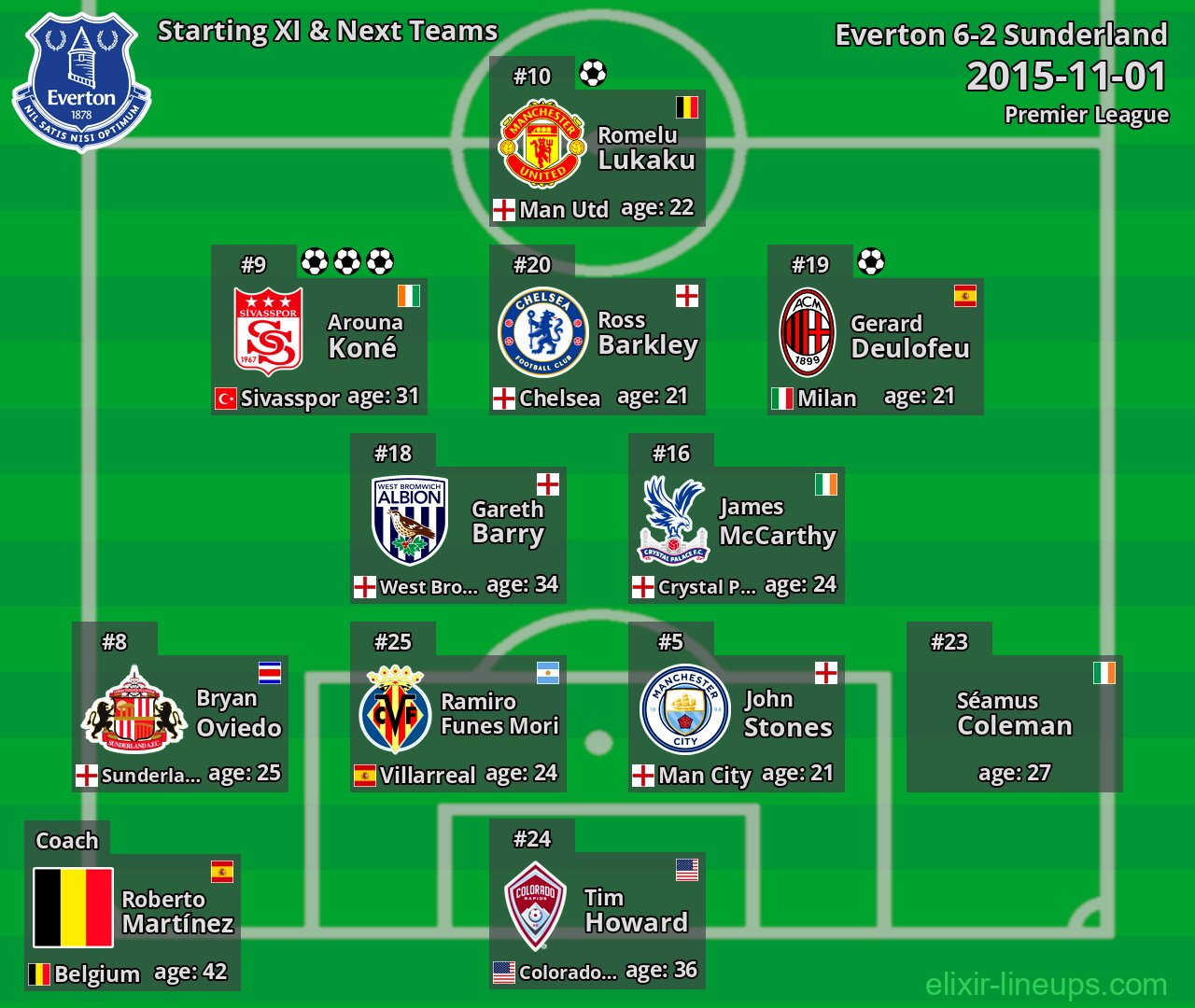 Everton Starting XI & Next Teams 2015-11-01