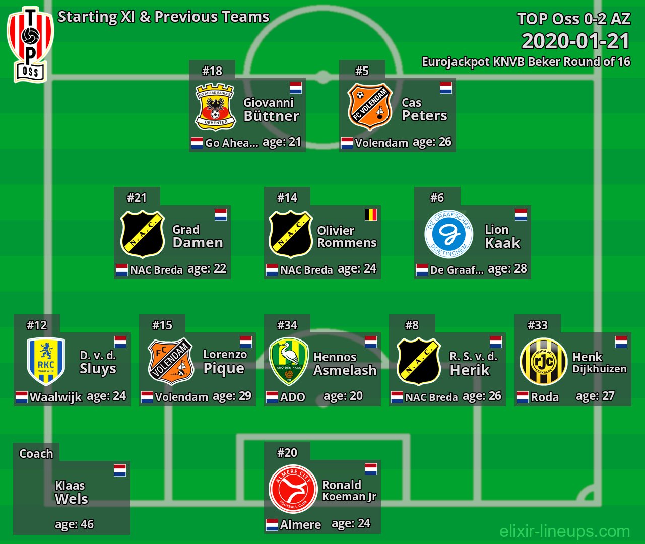 TOP Oss Starting XI & Previous Teams 2020-01-21
