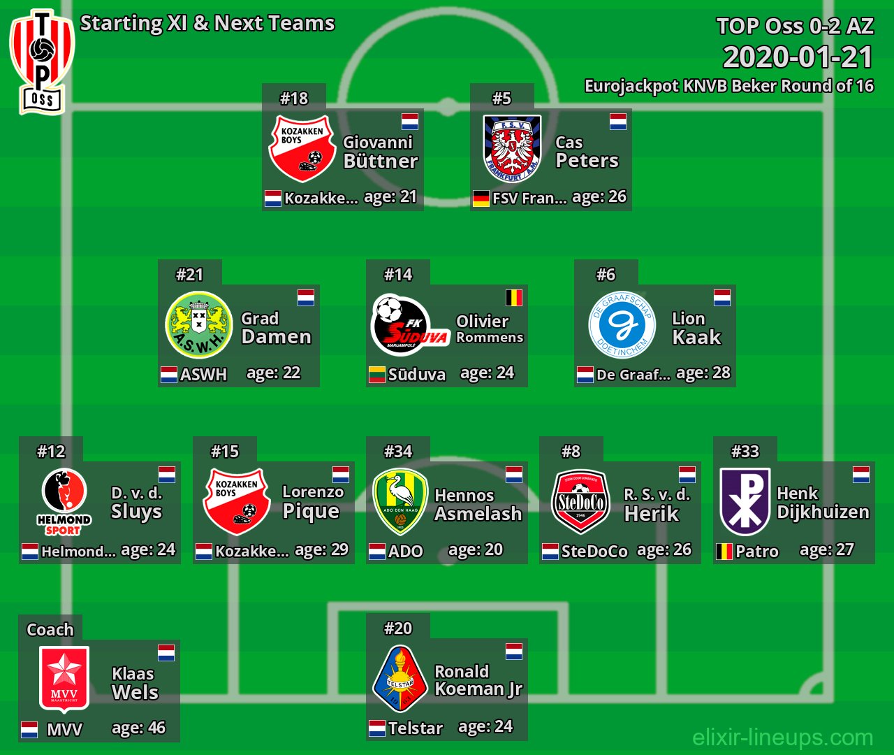 TOP Oss Starting XI & Next Teams 2020-01-21