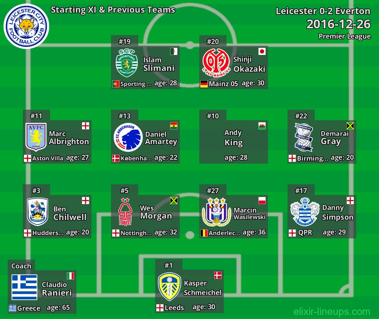Leicester Starting XI & Previous Teams 2016-12-26