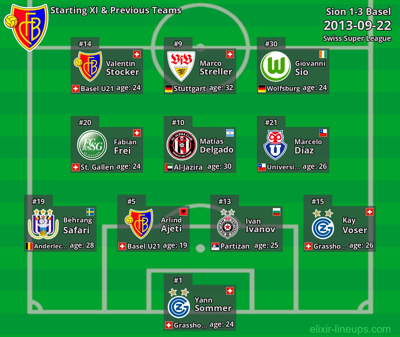 Basel Starting XI & Previous Teams 2013-09-22