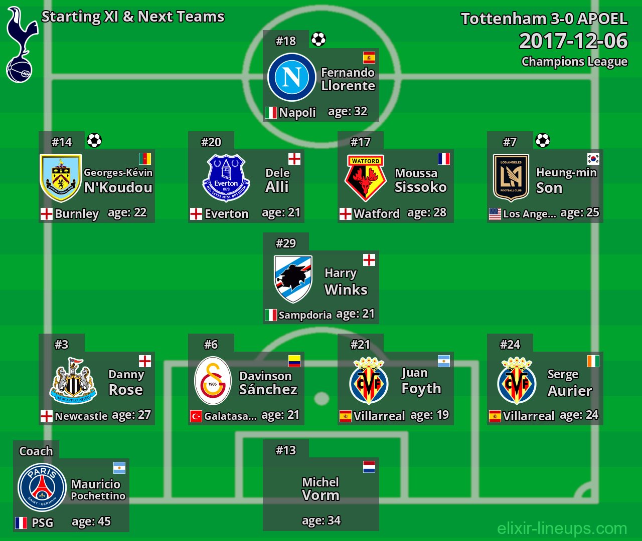 Tottenham Starting XI & Next Teams 2017-12-06