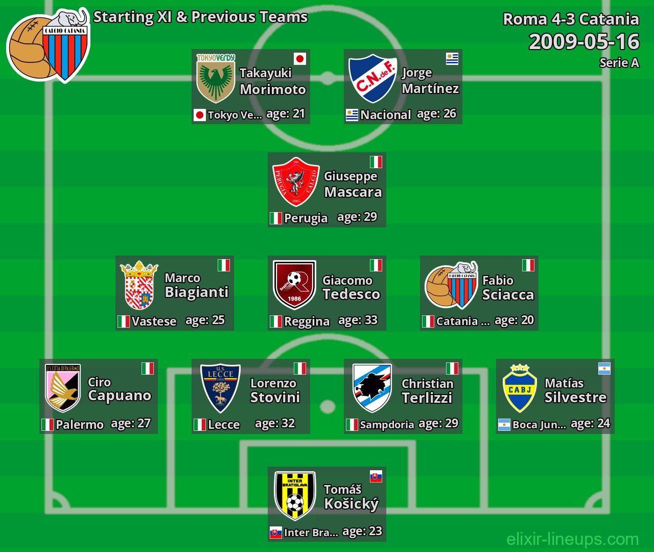Catania Starting XI & Previous Teams 2009-05-16