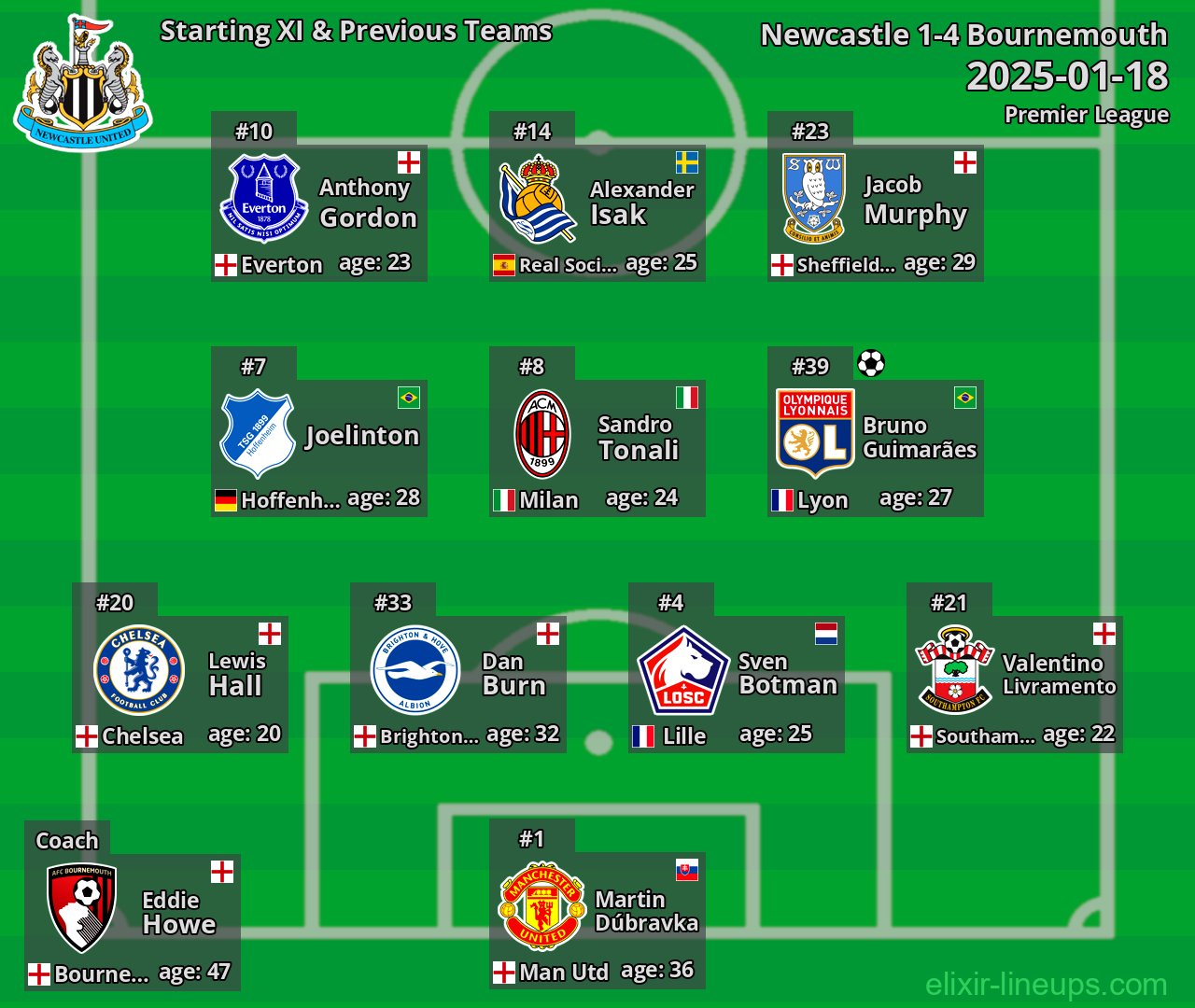 Newcastle Starting XI & Previous Teams 2025-01-18