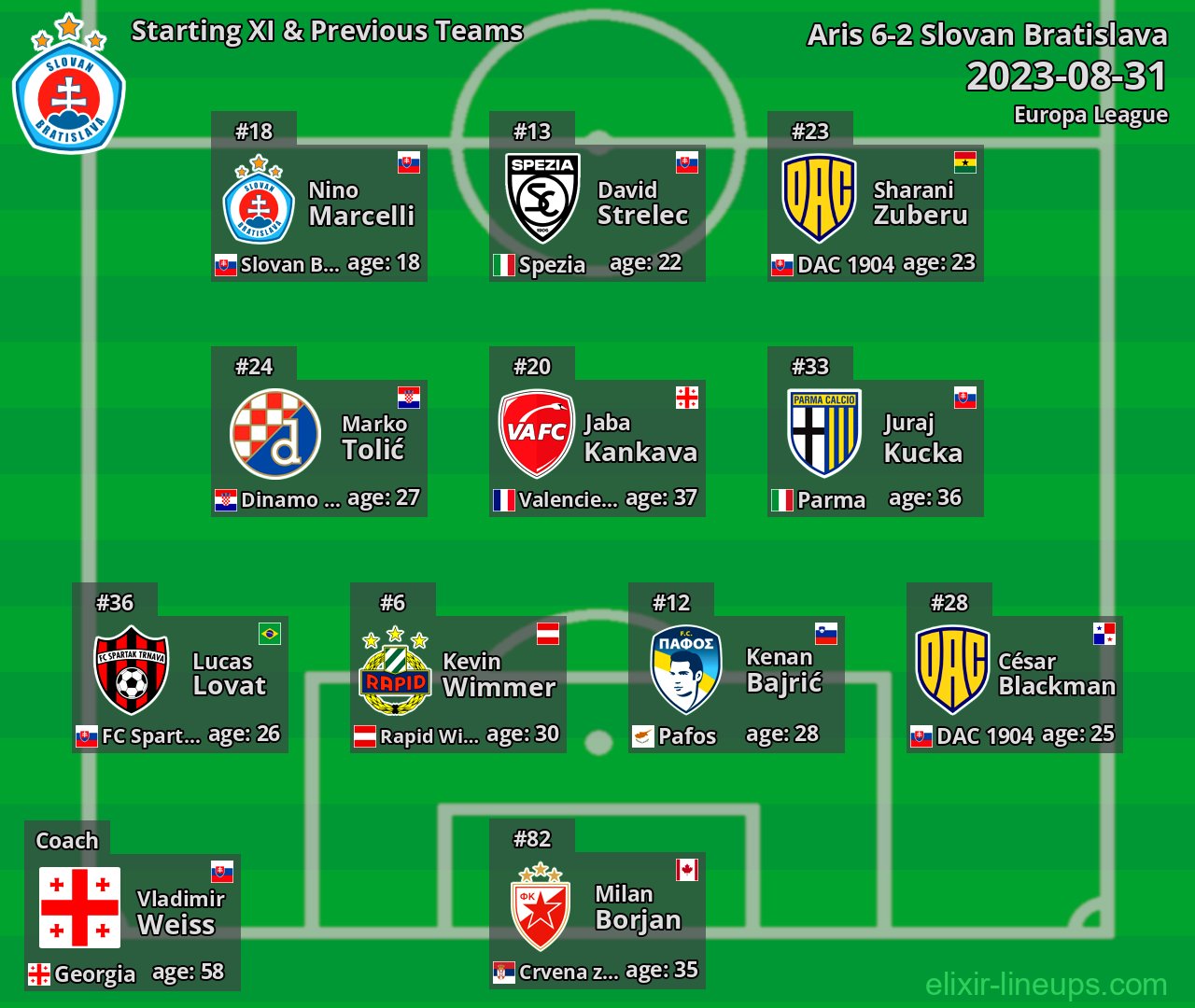 Slovan Bratislava Starting XI & Previous Teams 2023-08-31