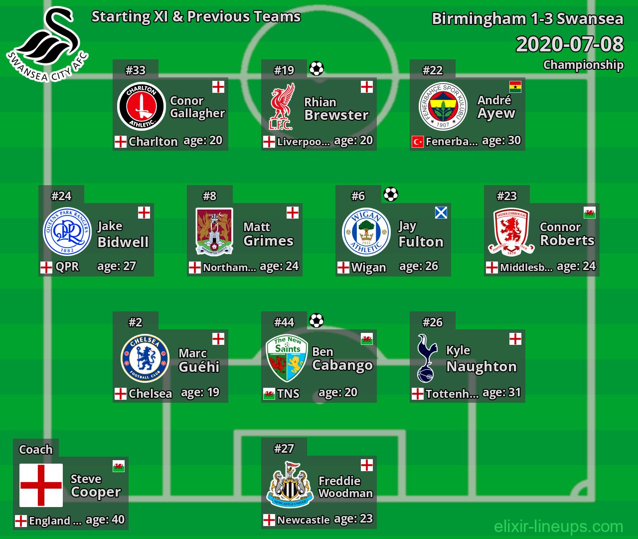 Swansea Starting XI & Previous Teams 2020-07-08