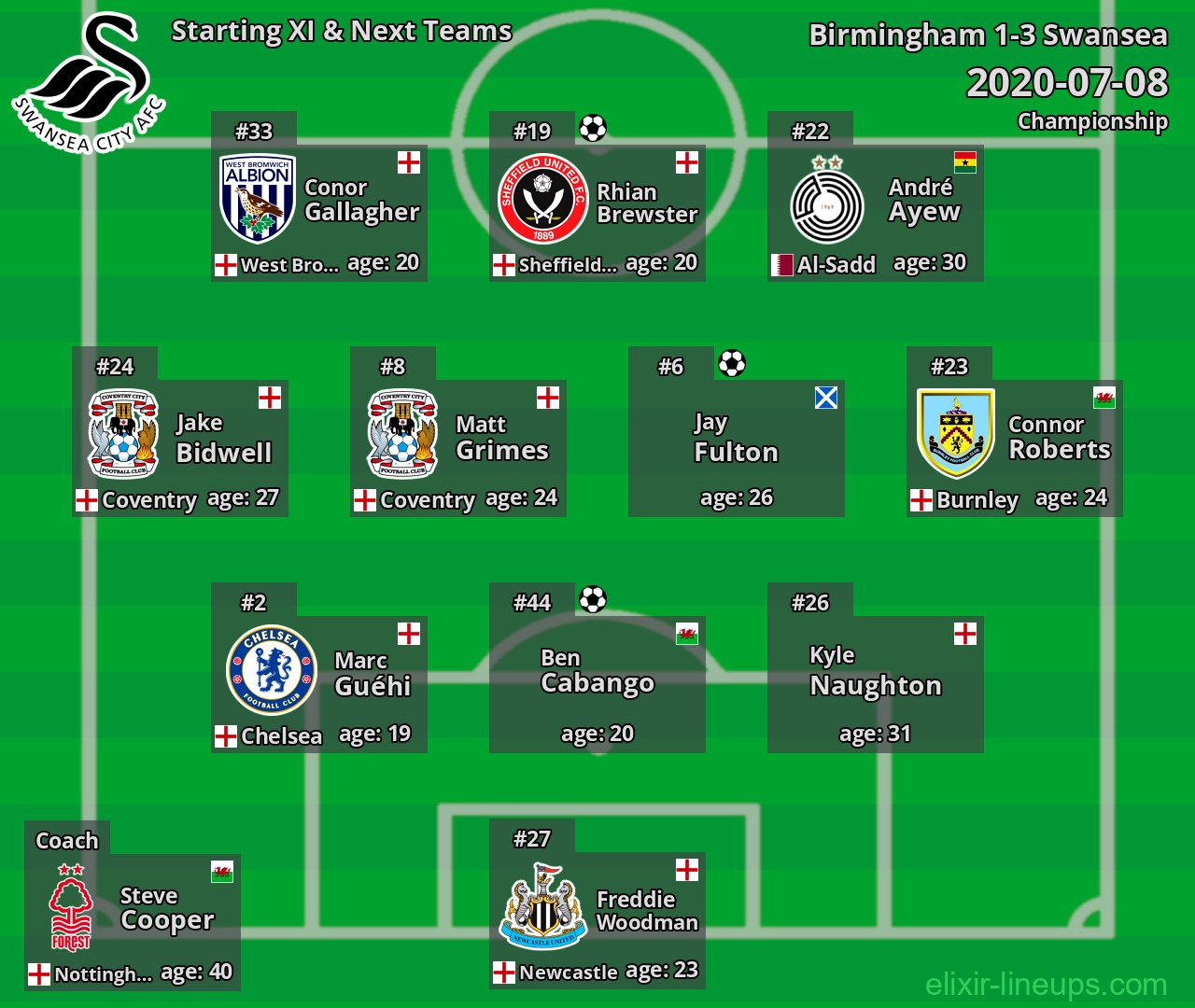 Swansea Starting XI & Next Teams 2020-07-08