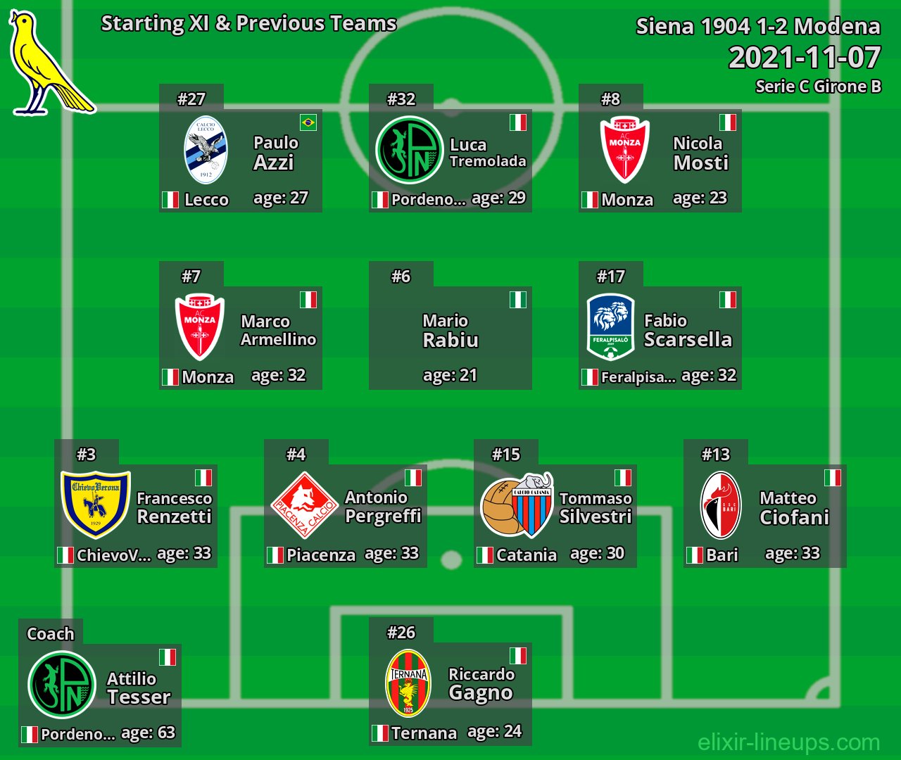 Modena Starting XI & Previous Teams 2021-11-07