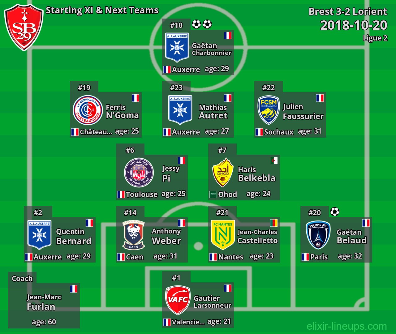 Brest Starting XI & Next Teams 2018-10-20