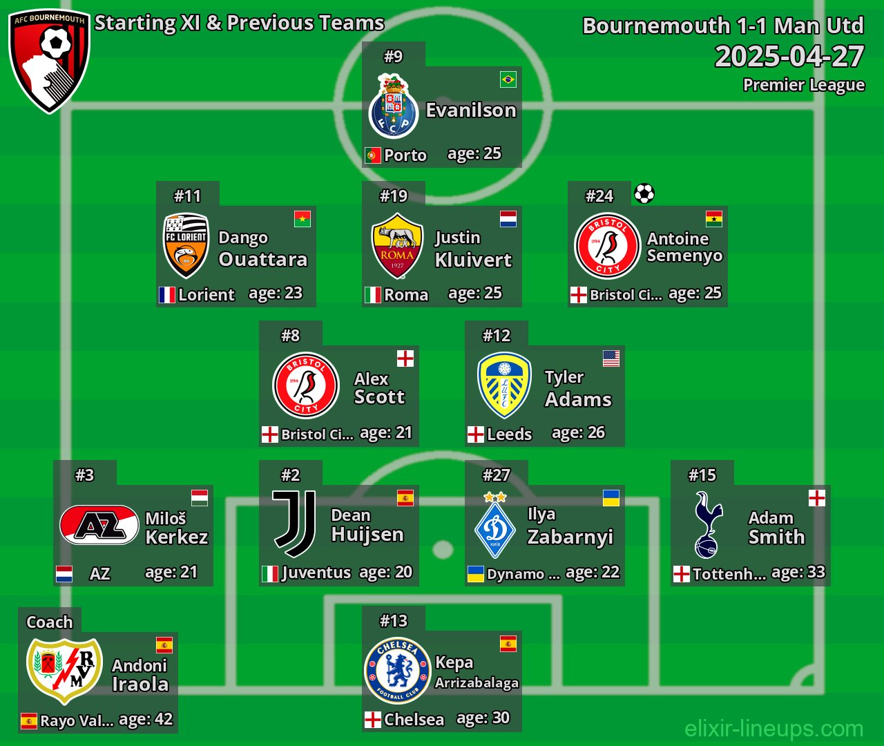 Bournemouth Starting XI & Previous Teams 2025-04-27