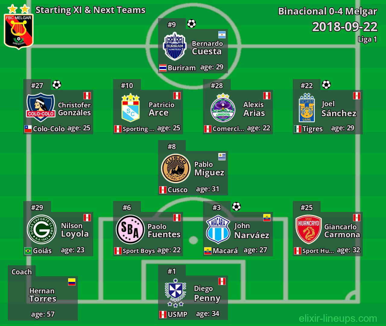 Melgar Starting XI & Next Teams 2018-09-22