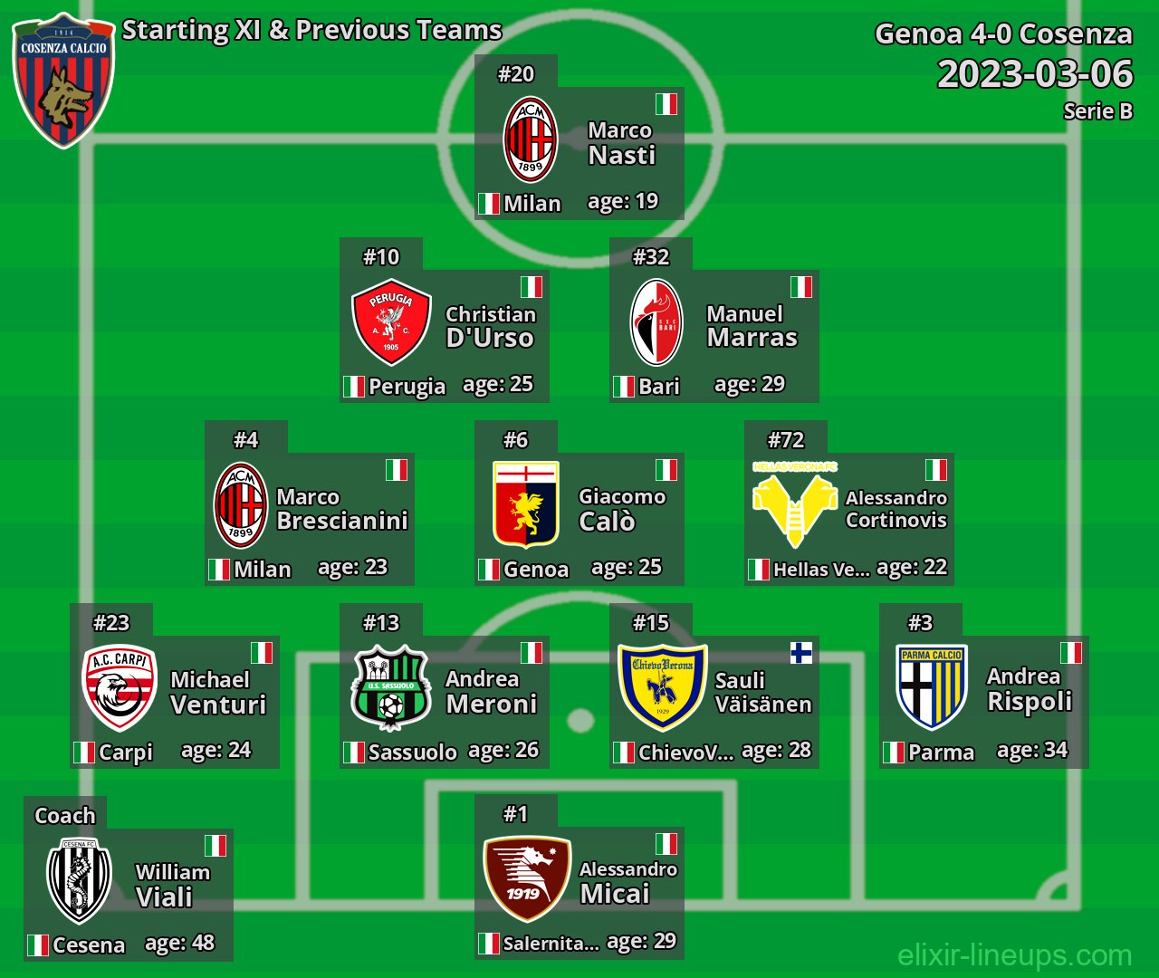 Cosenza Starting XI & Previous Teams 2023-03-06