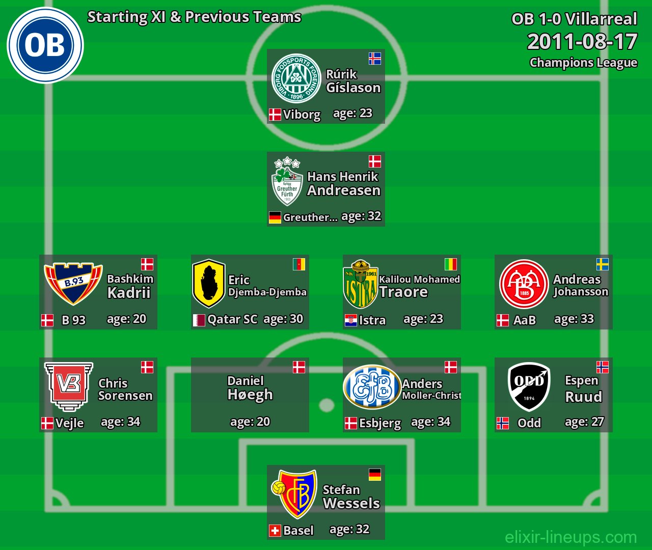 OB Starting XI & Previous Teams 2011-08-17