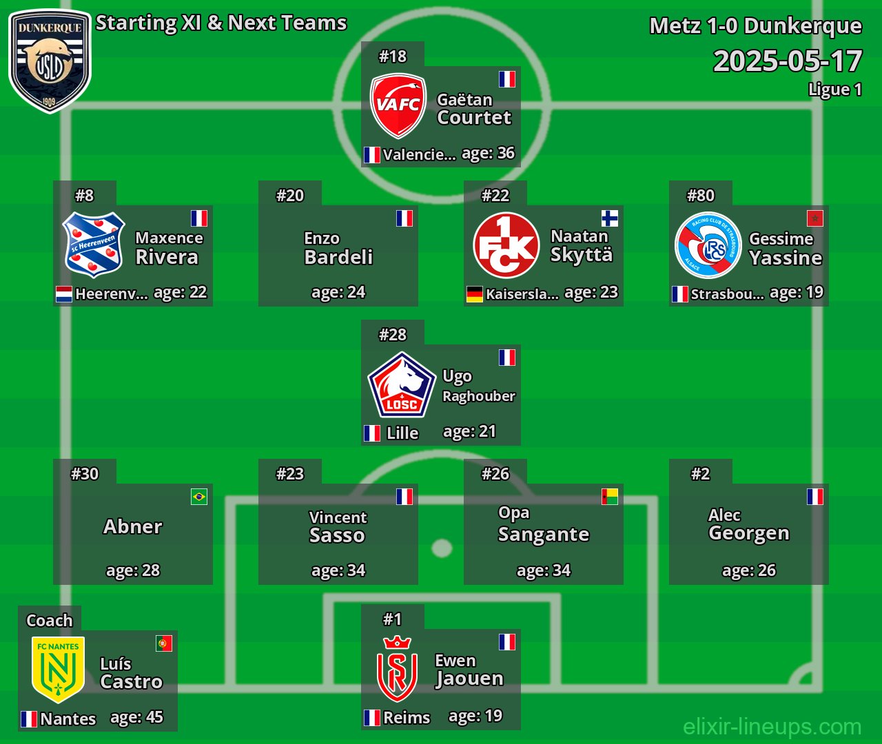 Dunkerque Starting XI & Next Teams 2025-05-17