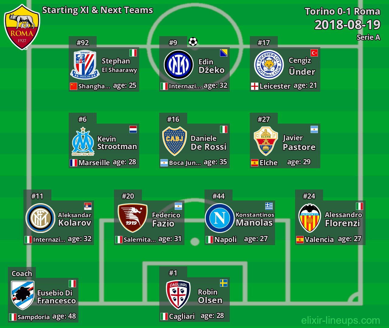 Roma Starting XI & Next Teams 2018-08-19