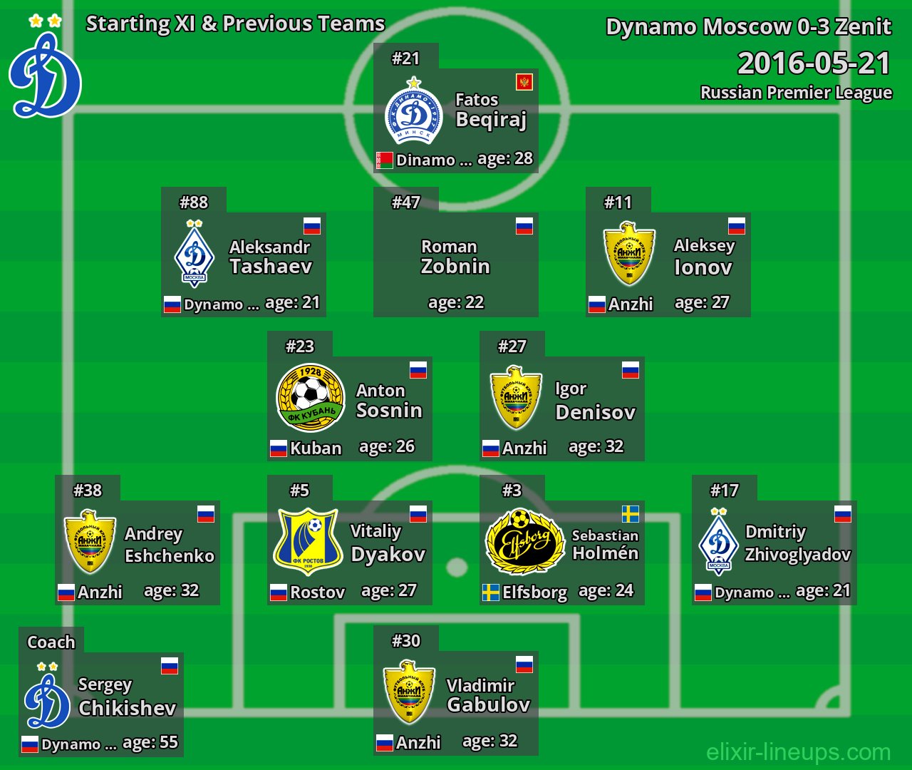 Dynamo Moscow Starting XI & Previous Teams 2016-05-21