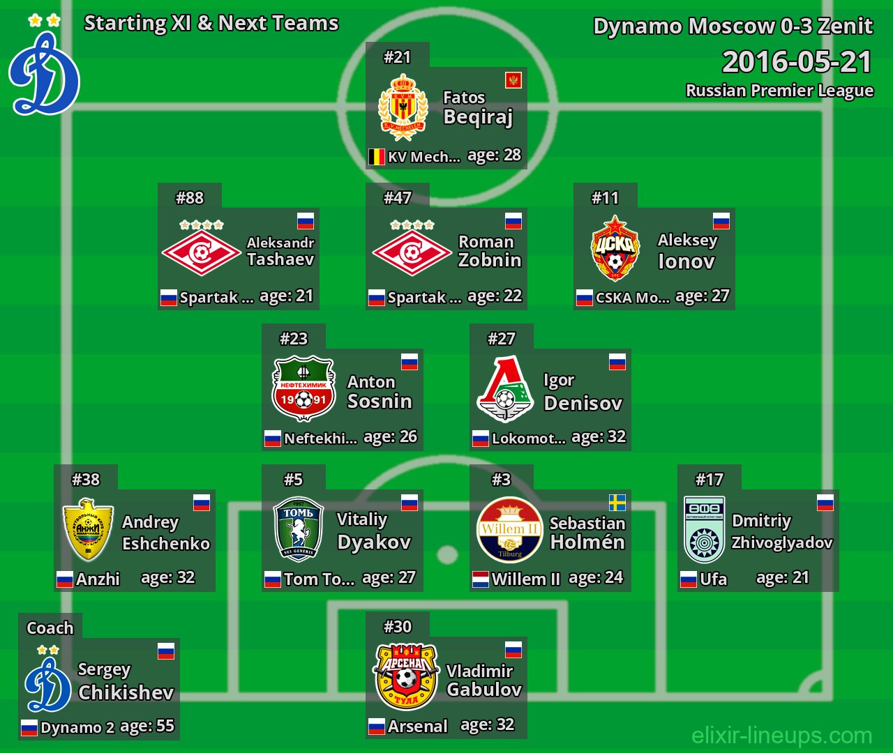 Dynamo Moscow Starting XI & Next Teams 2016-05-21