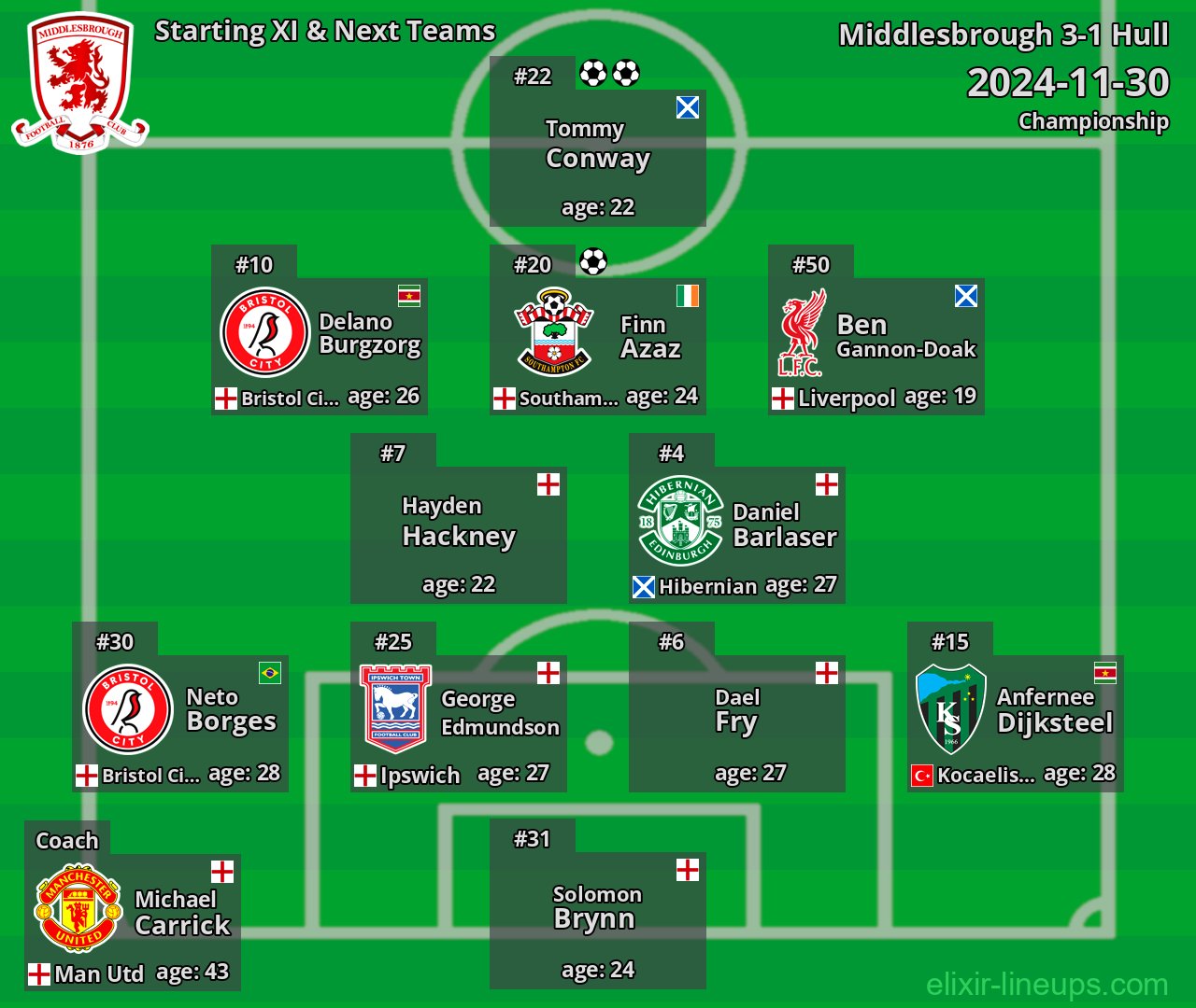 Middlesbrough Starting XI & Next Teams 2024-11-30