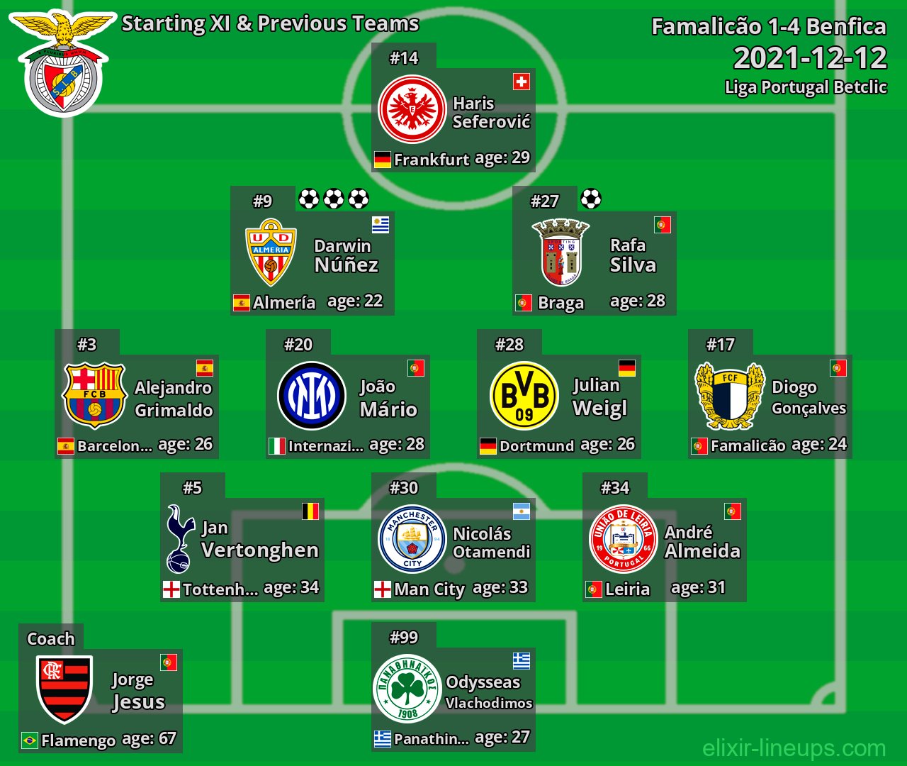Benfica Starting XI & Previous Teams 2021-12-12