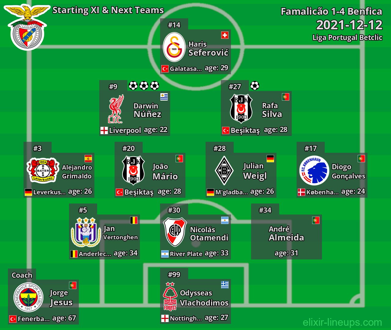 Benfica Starting XI & Next Teams 2021-12-12