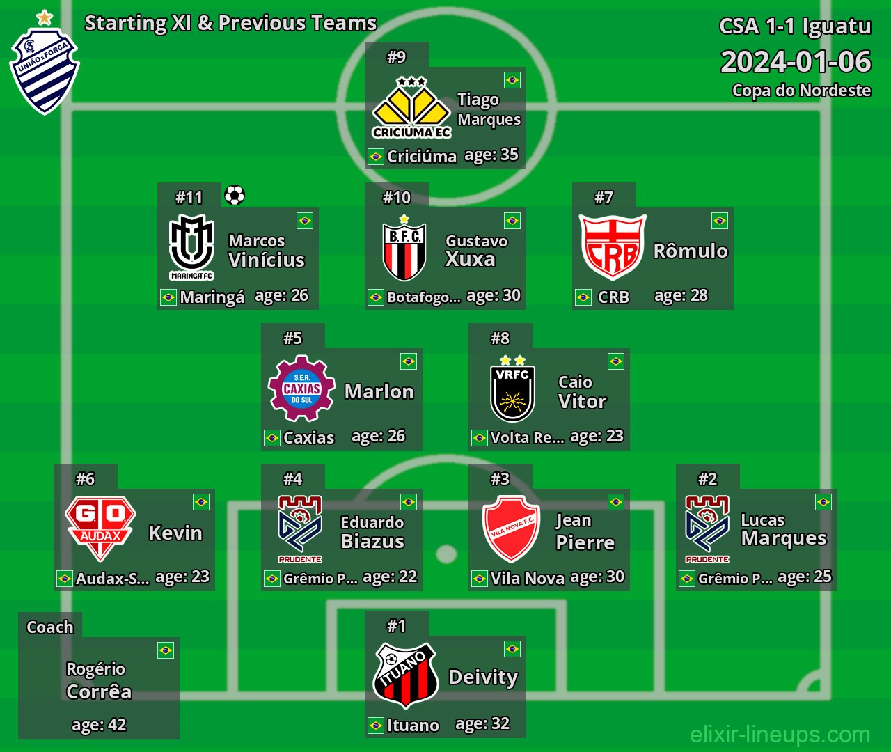 CSA Starting XI & Previous Teams 2024-01-06