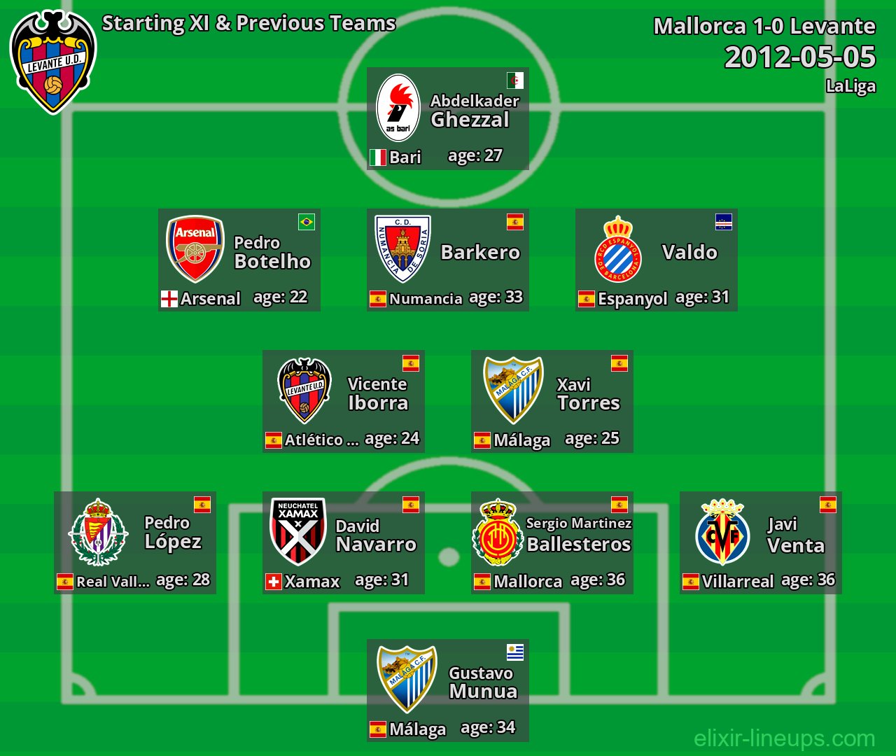 Levante Starting XI & Previous Teams 2012-05-05