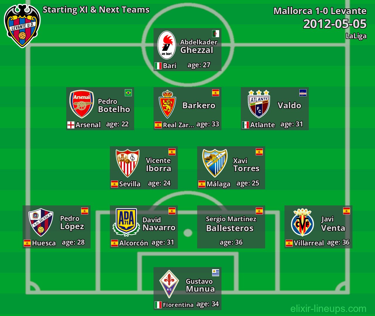 Levante Starting XI & Next Teams 2012-05-05