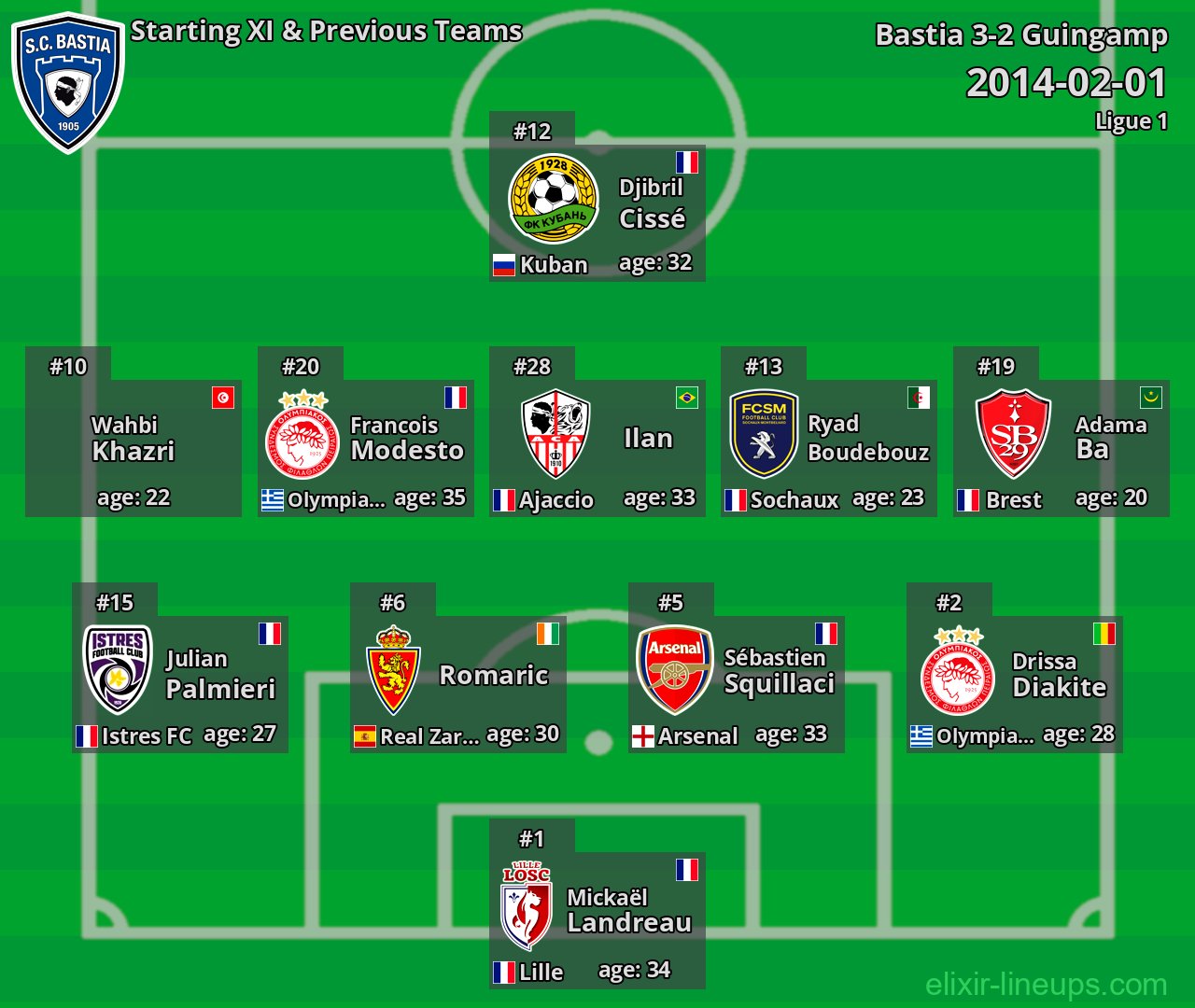 Bastia Starting XI & Previous Teams 2014-02-01