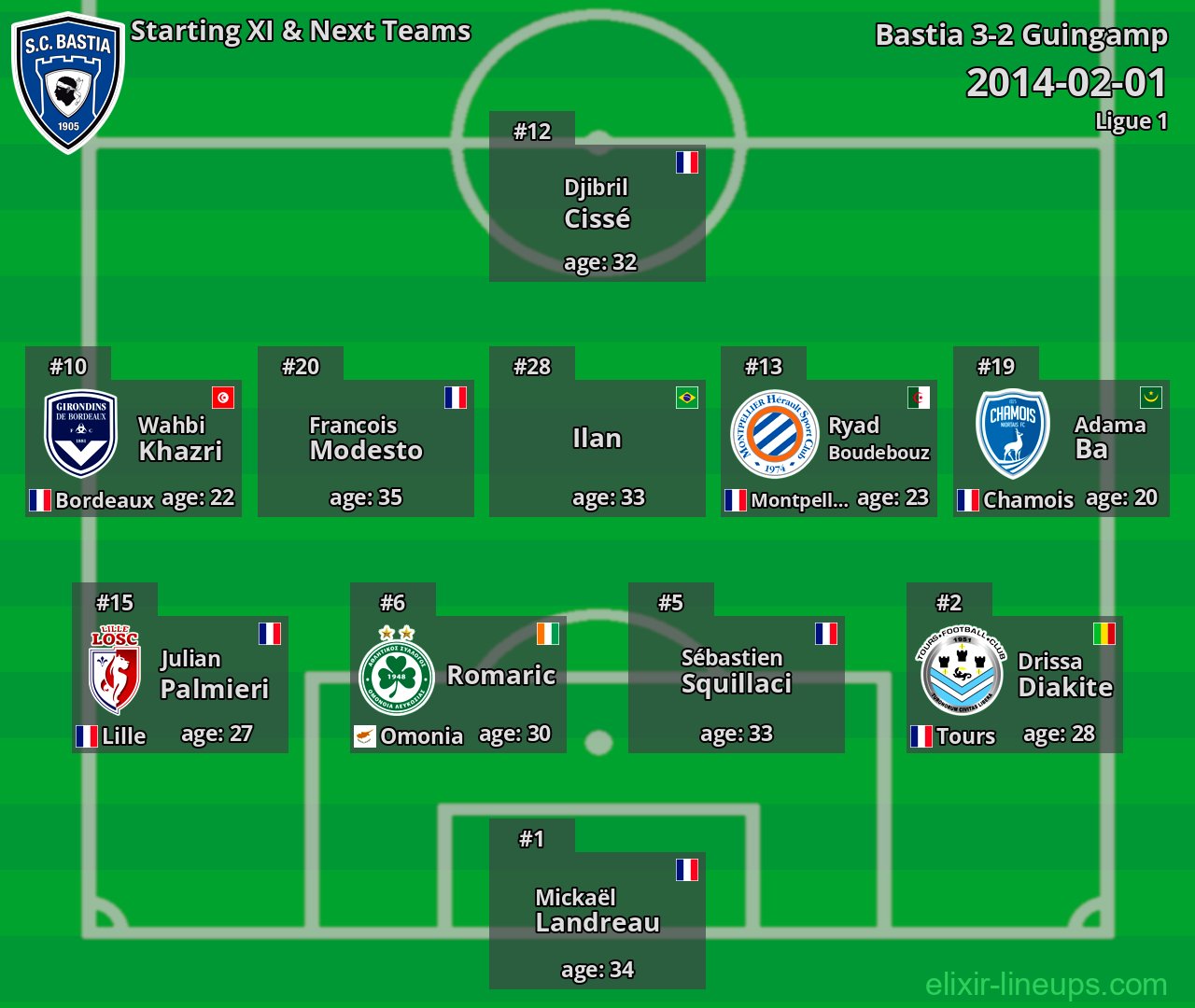 Bastia Starting XI & Next Teams 2014-02-01