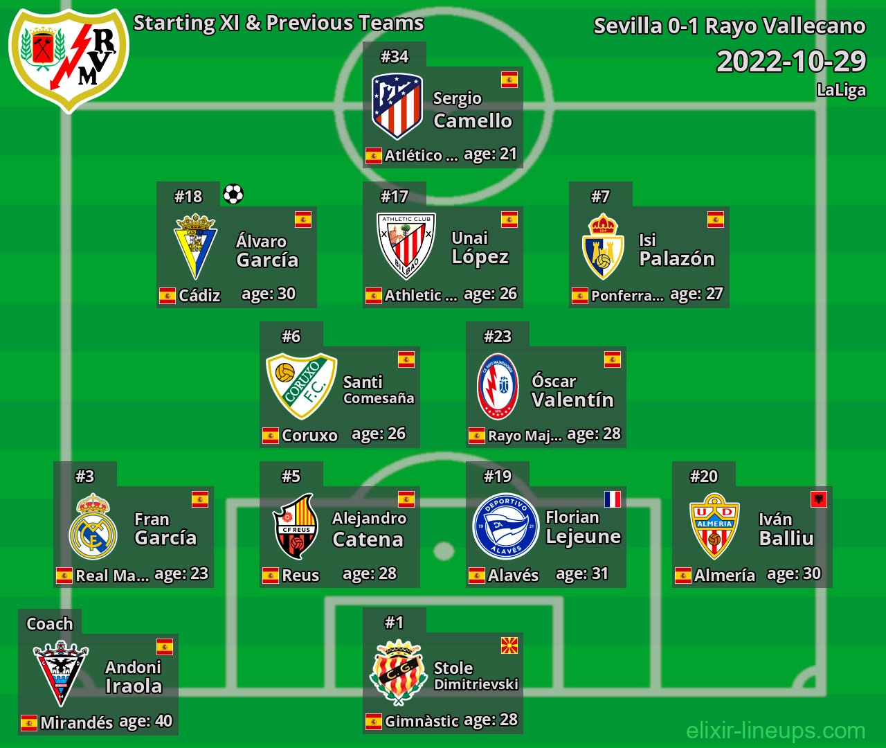Rayo Vallecano Starting XI & Previous Teams 2022-10-29