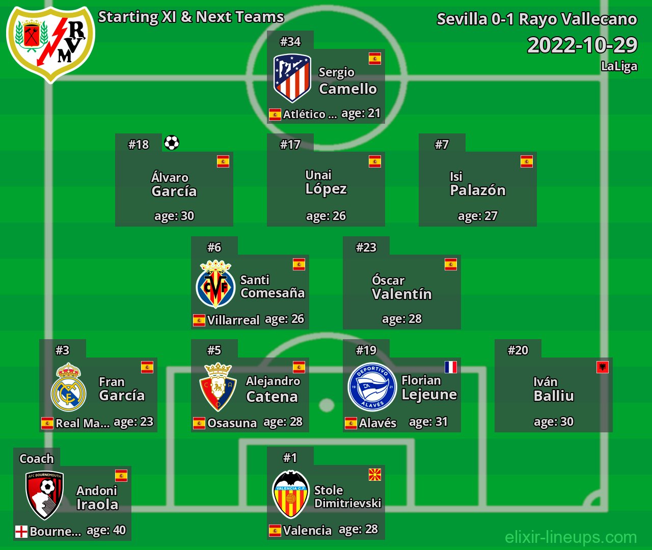 Rayo Vallecano Starting XI & Next Teams 2022-10-29