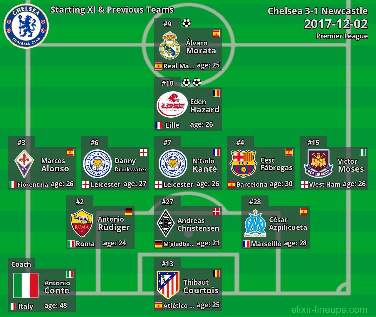 Chelsea Starting XI & Previous Teams 2017-12-02