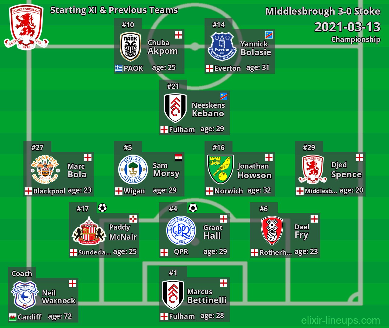Middlesbrough Starting XI & Previous Teams 2021-03-13