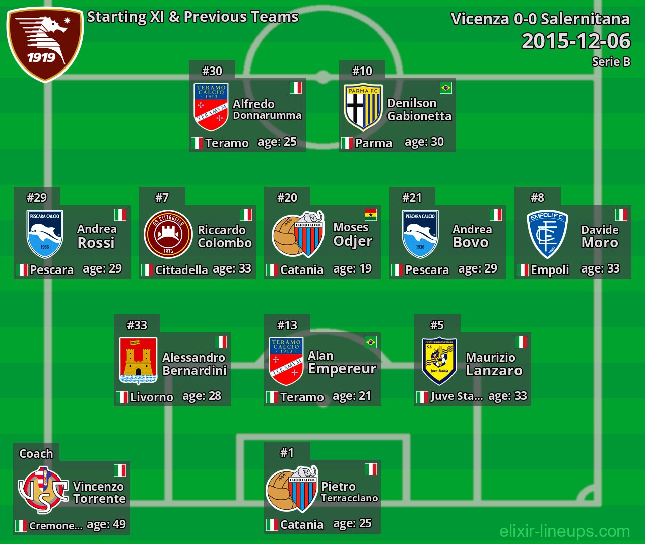 Salernitana Starting XI & Previous Teams 2015-12-06