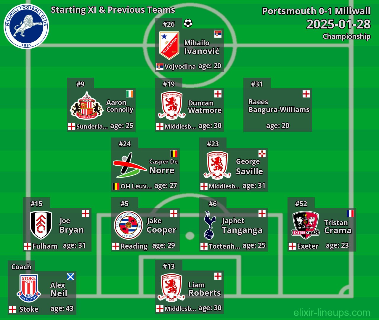 Millwall Starting XI & Previous Teams 2025-01-28