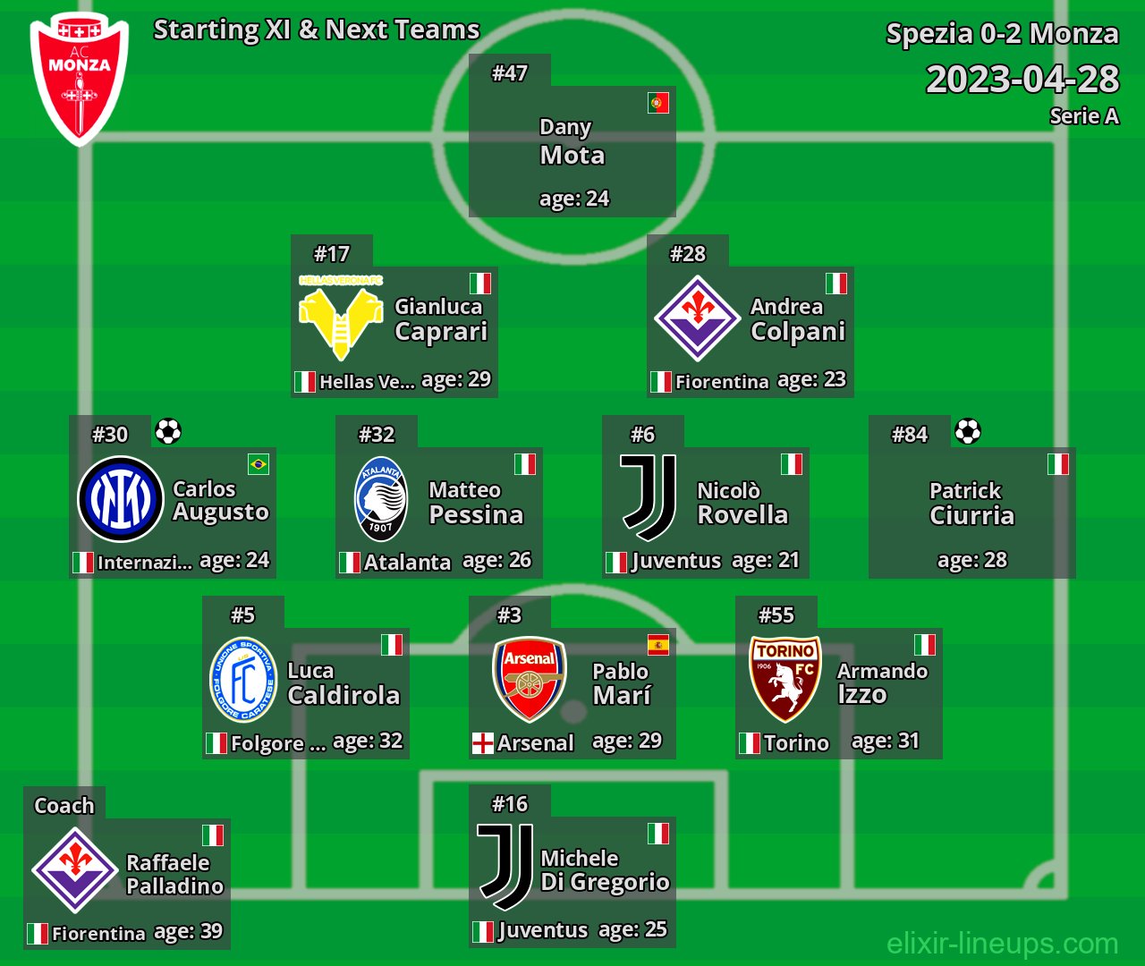 Monza Starting XI & Next Teams 2023-04-28