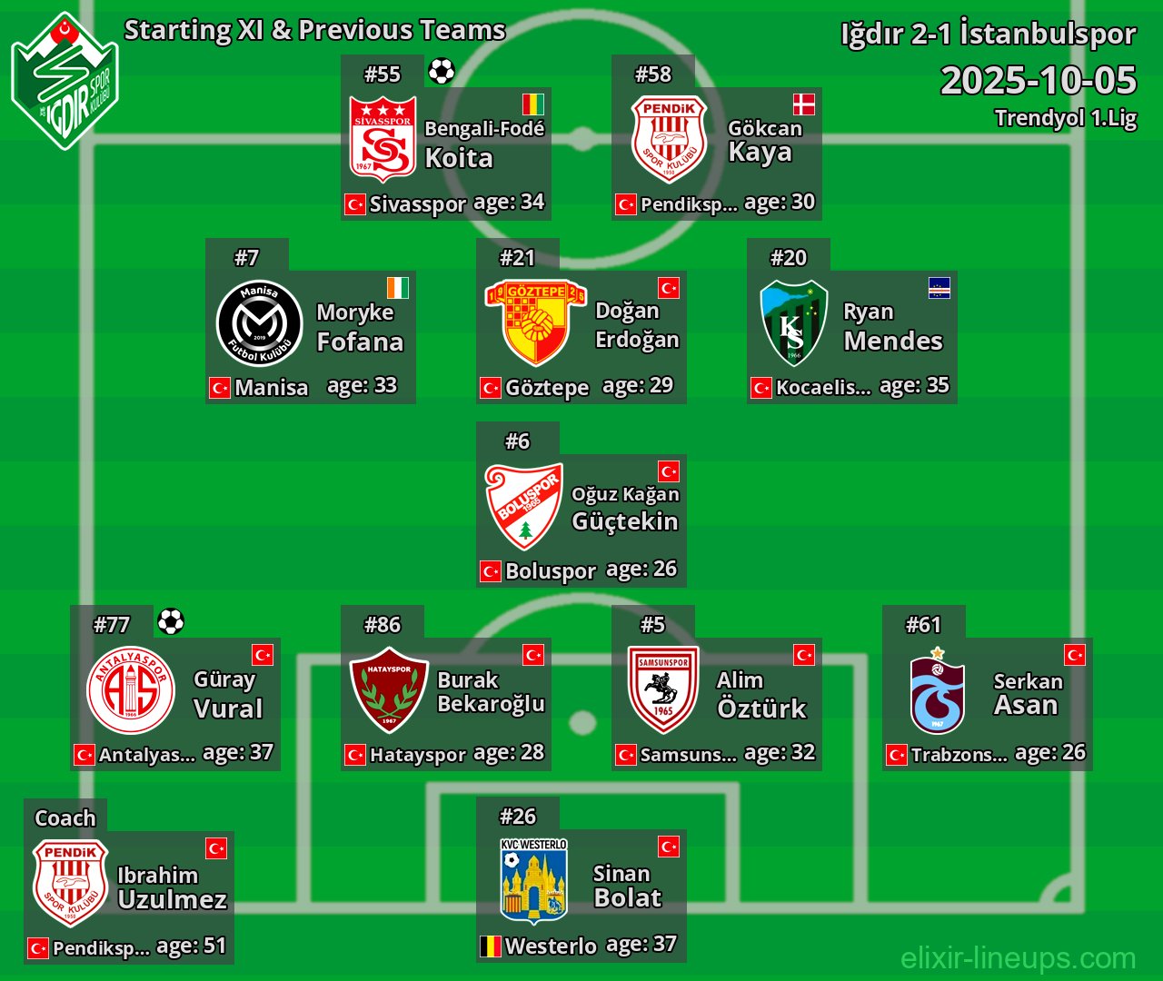 Iğdır Starting XI & Previous Teams 2025-10-05