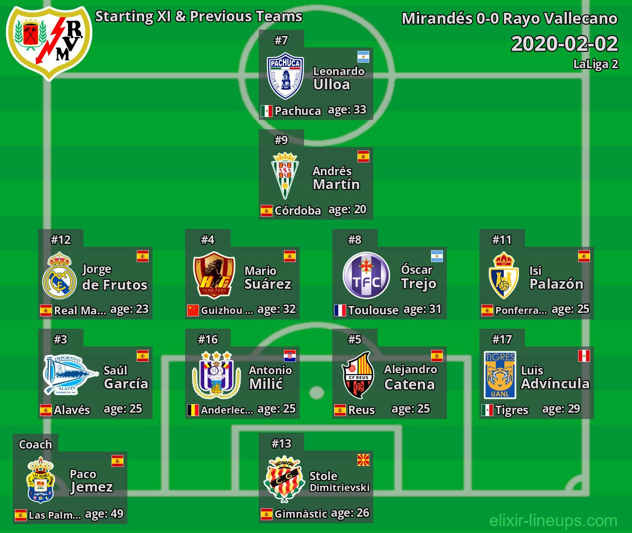 Rayo Vallecano Starting XI & Previous Teams 2020-02-02