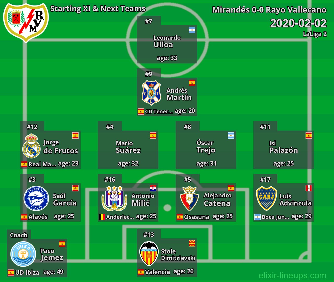 Rayo Vallecano Starting XI & Next Teams 2020-02-02