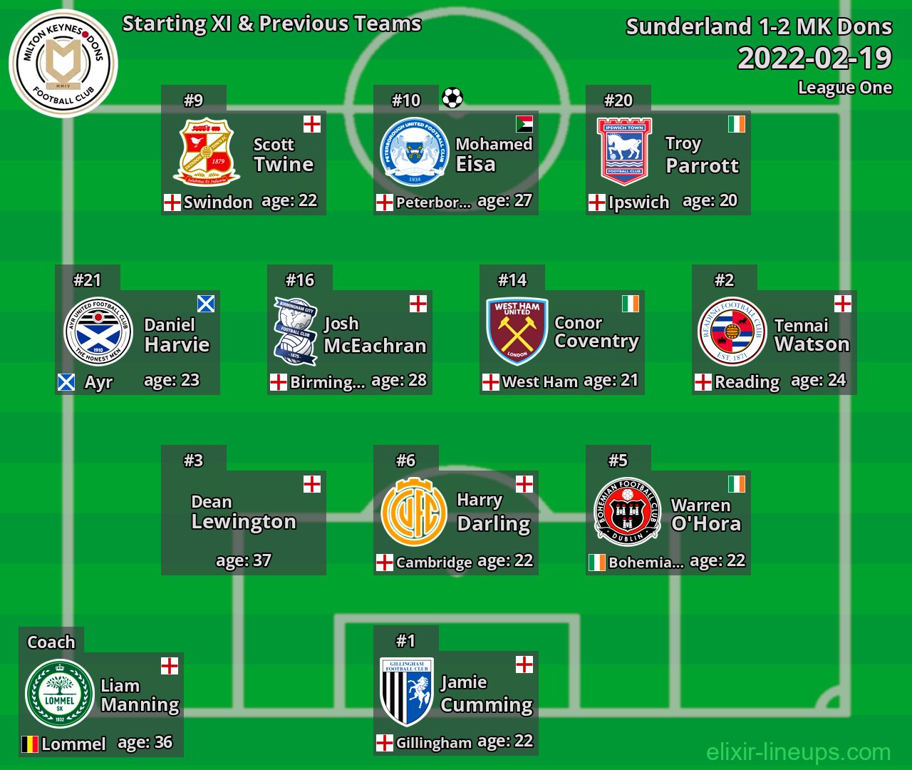 MK Dons Starting XI & Previous Teams 2022-02-19