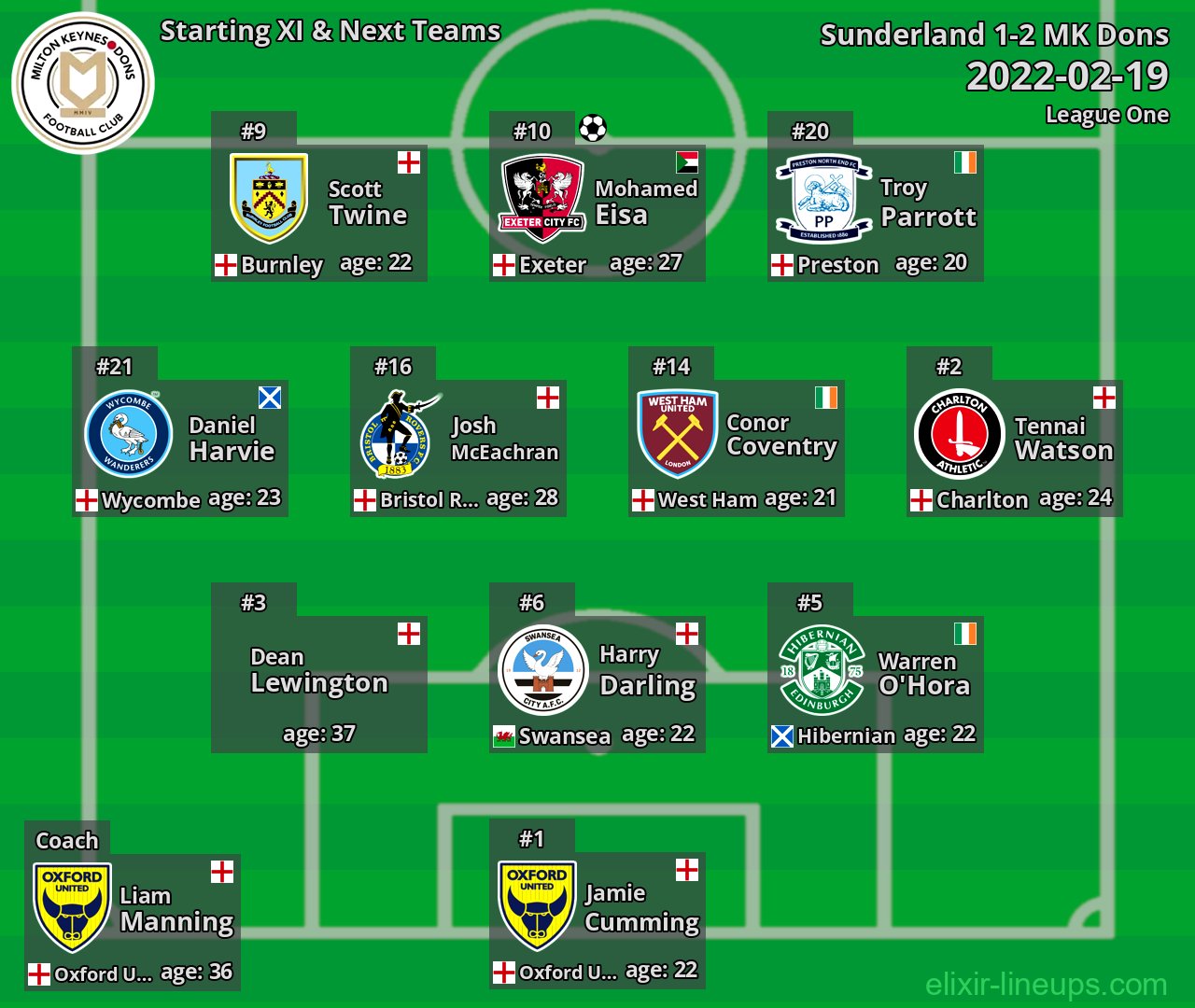 MK Dons Starting XI & Next Teams 2022-02-19