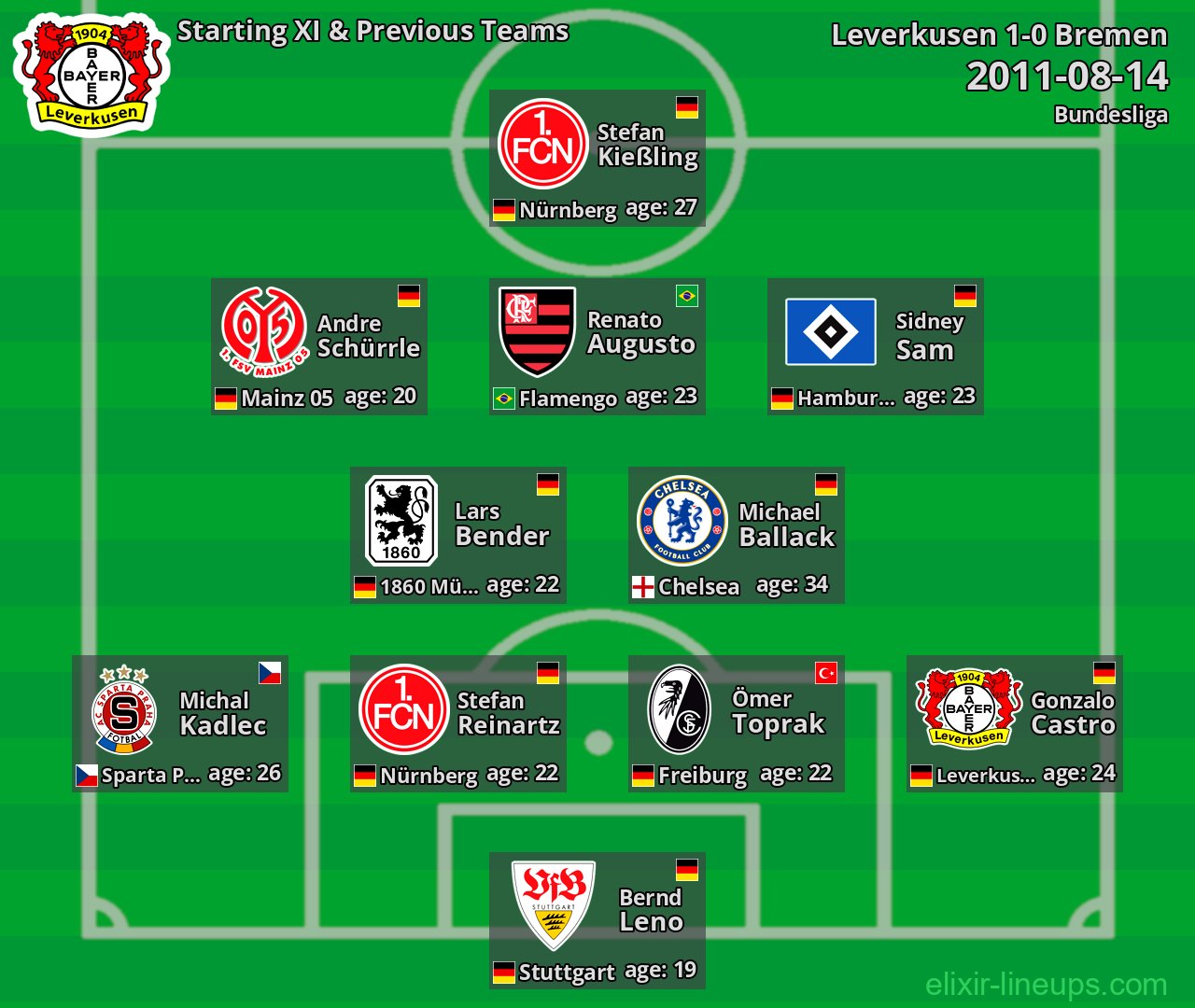 Leverkusen Starting XI & Previous Teams 2011-08-14