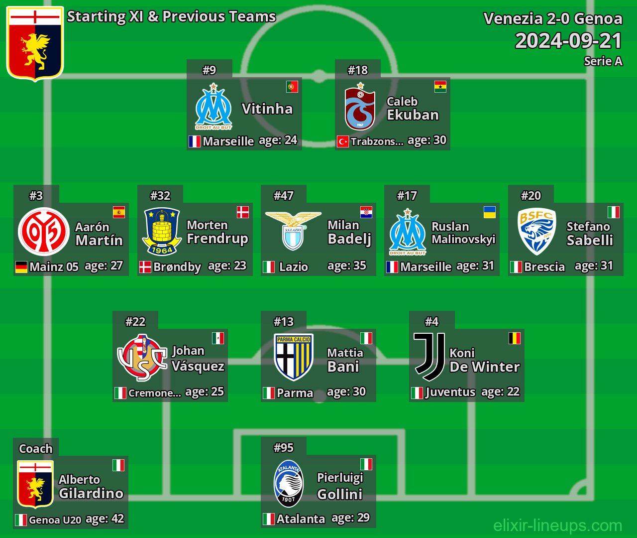 Genoa Starting XI & Previous Teams 2024-09-21
