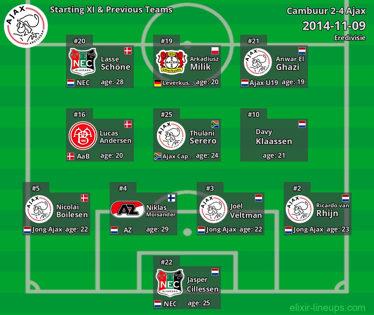 Ajax Starting XI & Previous Teams 2014-11-09