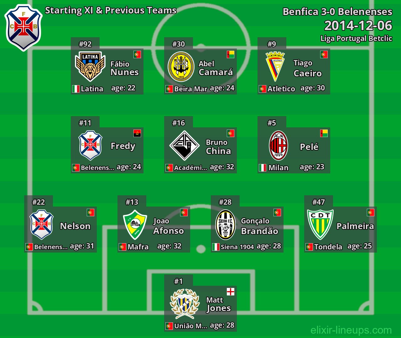 Belenenses Starting XI & Previous Teams 2014-12-06