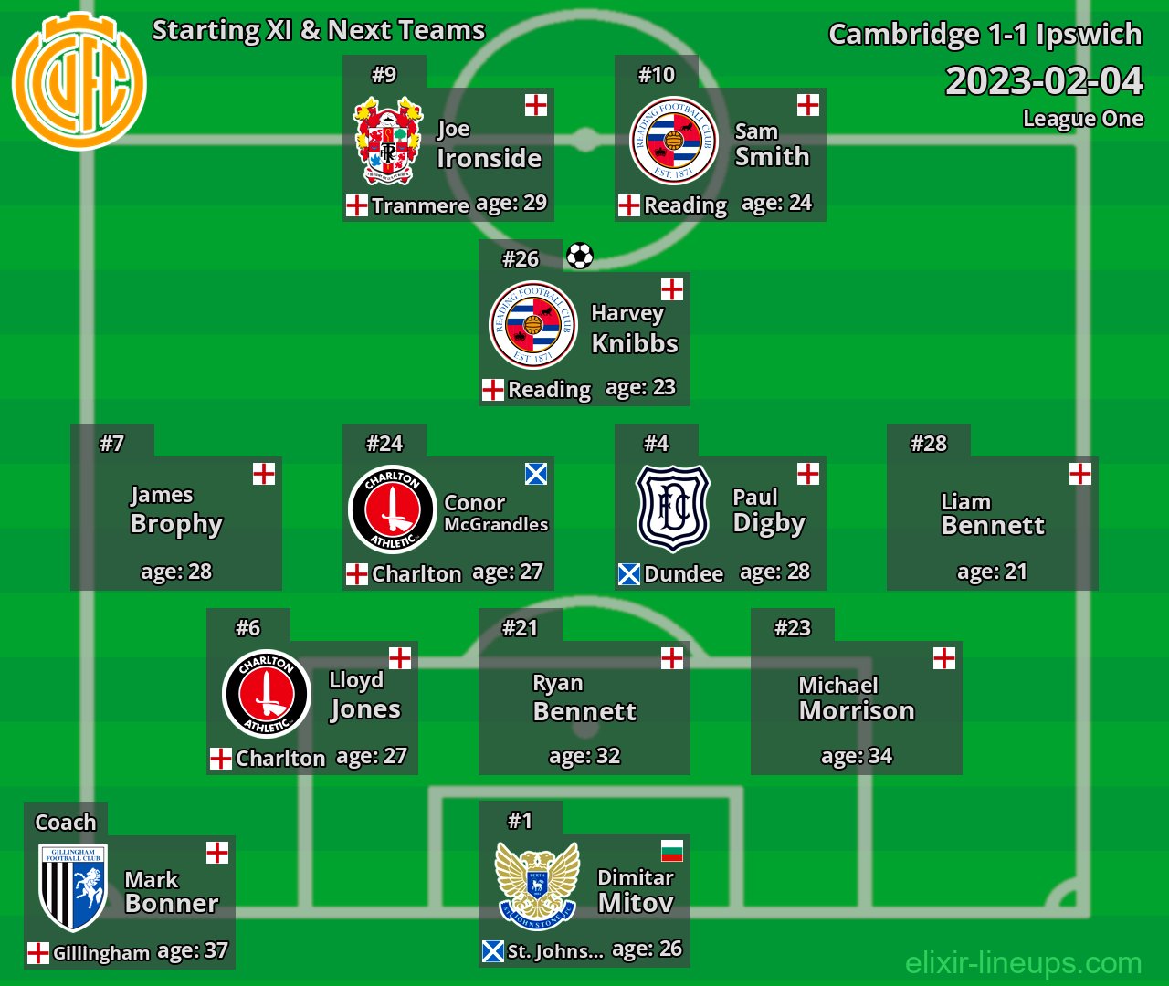 Cambridge Starting XI & Next Teams 2023-02-04