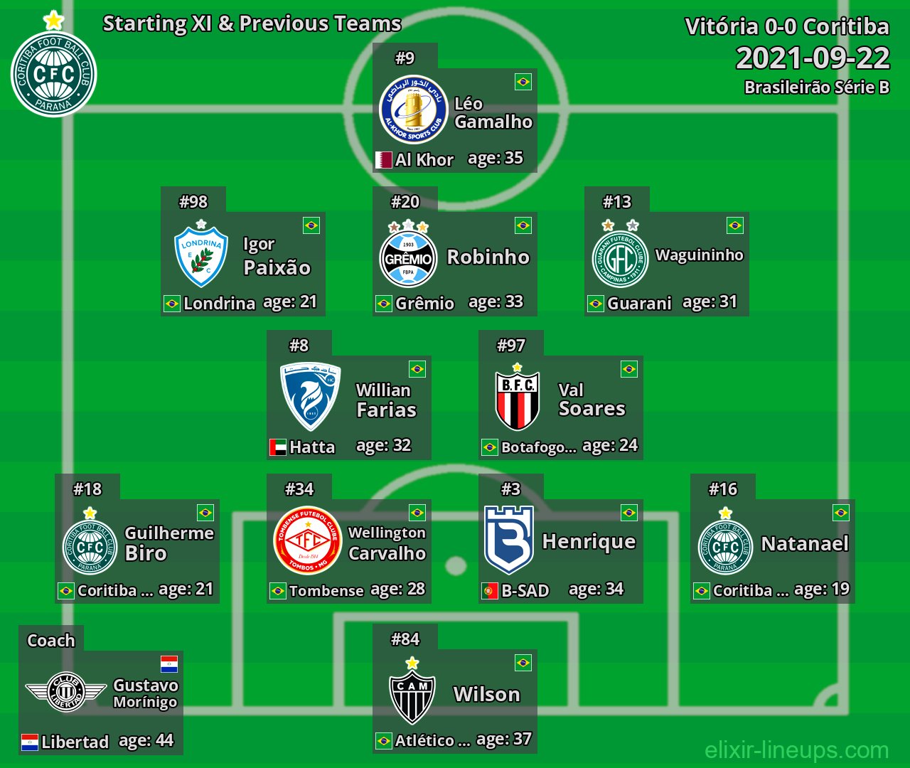Coritiba Starting XI & Previous Teams 2021-09-22