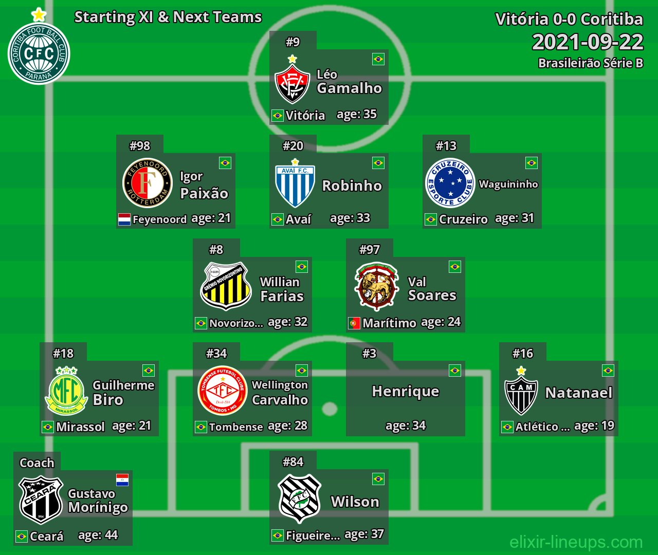 Coritiba Starting XI & Next Teams 2021-09-22