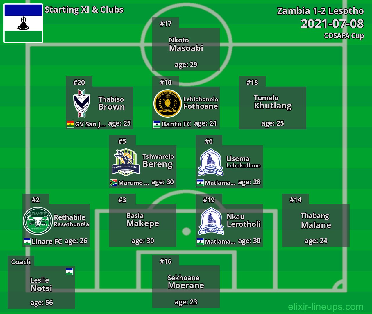 Lesotho Starting XI 2021-07-08