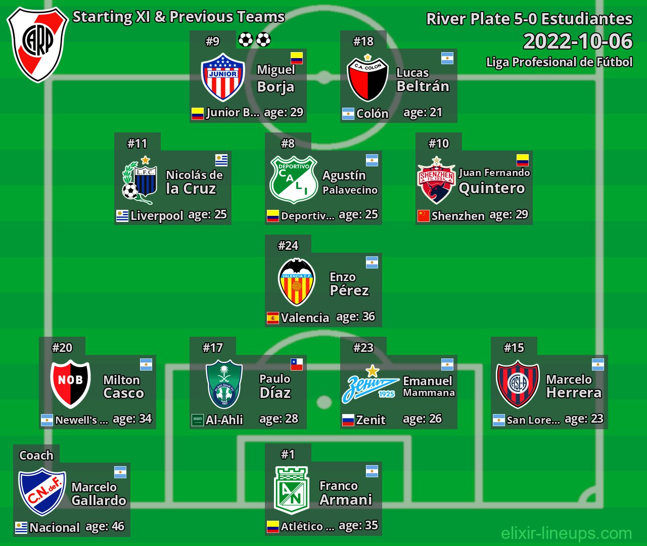 River Plate Starting XI & Previous Teams 2022-10-06